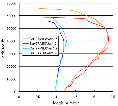 Level Flgoht Envelope of Flanker 1.5(3KB)